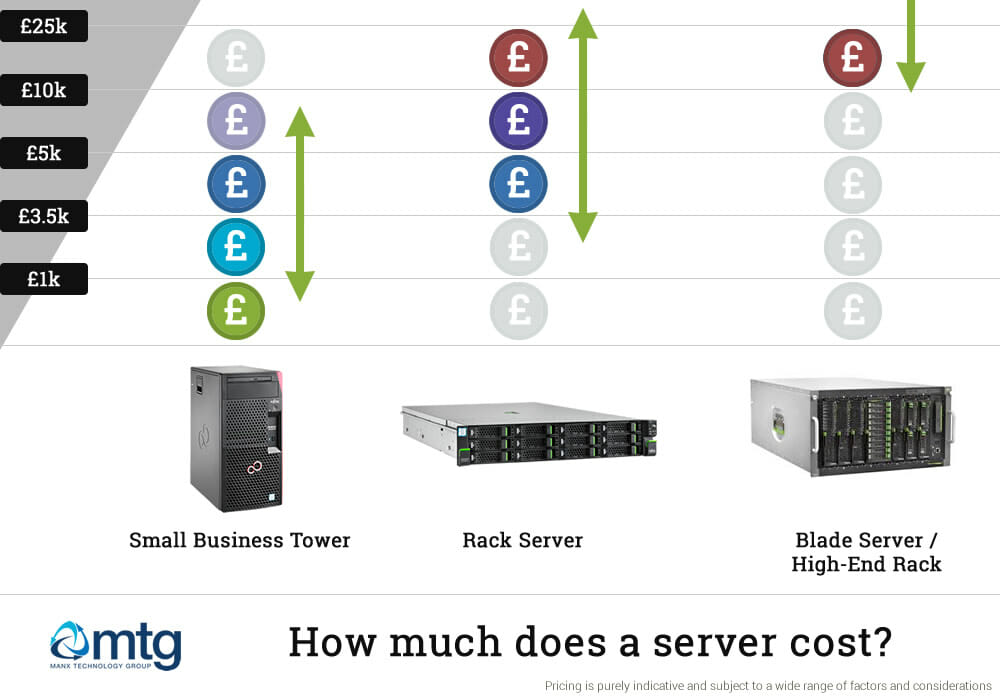 How much will a server cost?