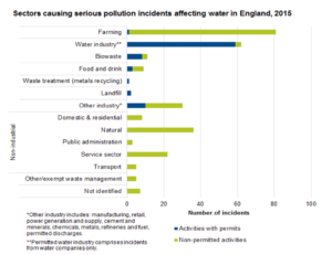 2015年英国造成严重水污染事件的行业. 环境状况报告:水.