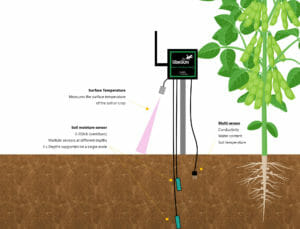 Smart Agriculture Node - monitoring moisture, conductivity, surface temperature and soil temperature.