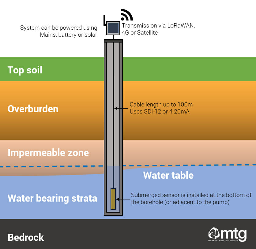 Borehole cross-section showing borehole and IoT monitoring system