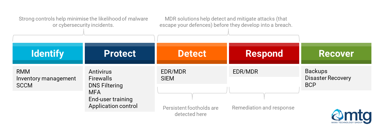 Diagram showing five NIST foundations of identify, protect, detect, respond and recover. MDR software provides enhancing functionality at the detect and respond levels.