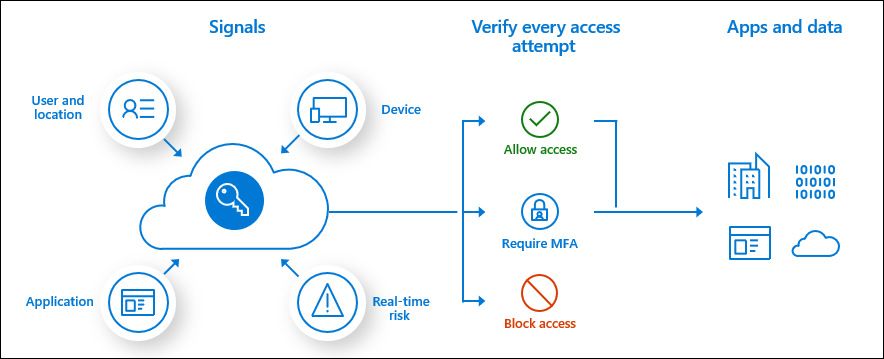 Conceptual diagram of how Conditional Access works. Image depicts users and devices connecting to the cloud, with different factors such as MFA and risk shown.