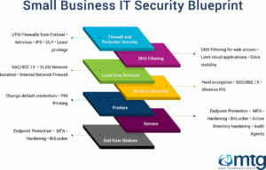 Small Business IT Security Blueprint shows a layer of shapers, each depicting a layer in a security model. Layers include endpoint protection, network security, default credentials, etc.