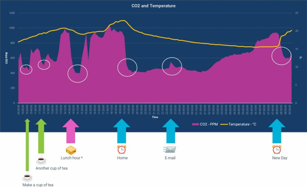 Chart showing CO2 and temperature over a 24-hour period