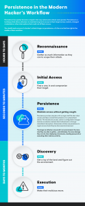 Infographic showing the five steps of a hackers workflow. Reconnaissance, initial access, persistence, discovery and execution