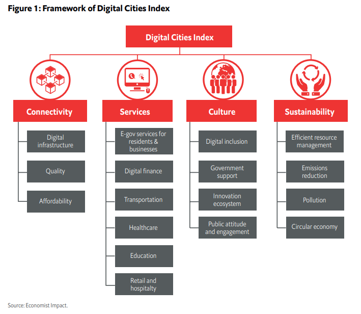 Digital cities index framework. Connectivity, services, culture, sustainability.